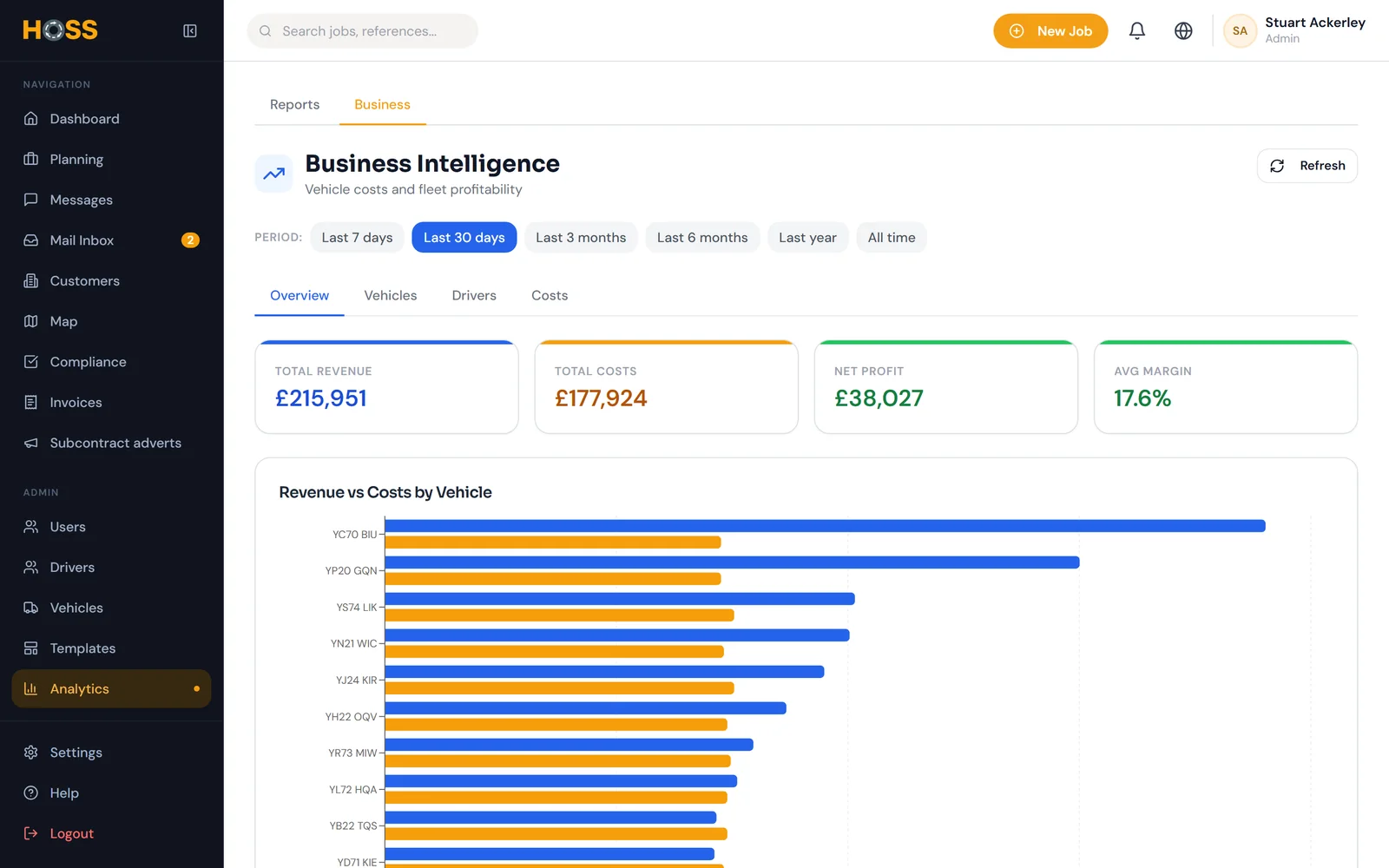 HOSS business reporting: revenue, costs and profit by vehicle.